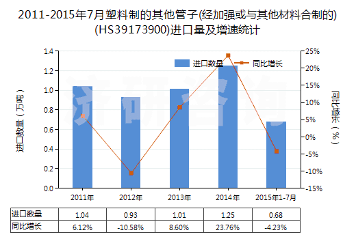 2011-2015年7月塑料制的其他管子(經(jīng)加強(qiáng)或與其他材料合制的)(HS39173900)進(jìn)口量及增速統(tǒng)計(jì)
